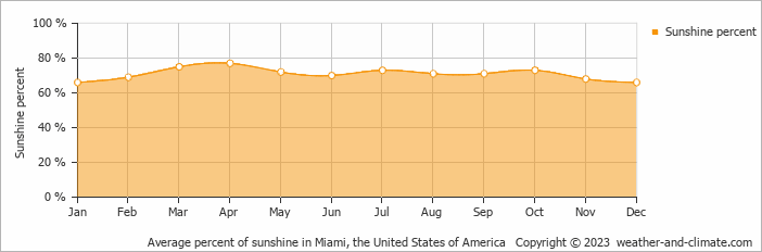 Average monthly percentage of sunshine in Miami, the United States of America