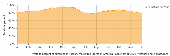 Average monthly percentage of sunshine in Tucson, the United States of America