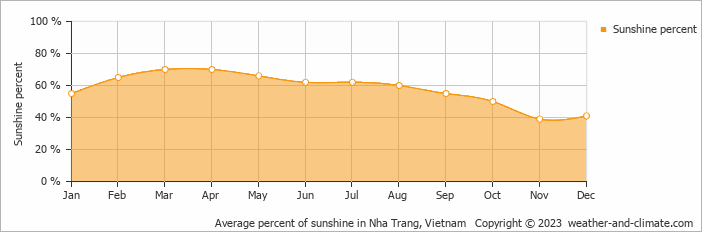 Average monthly percentage of sunshine in Nha Trang, Vietnam