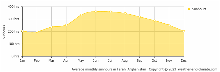 Average monthly sunhours in Farah, Afghanistan   Copyright © 2009 www.weather-and-climate.com  
