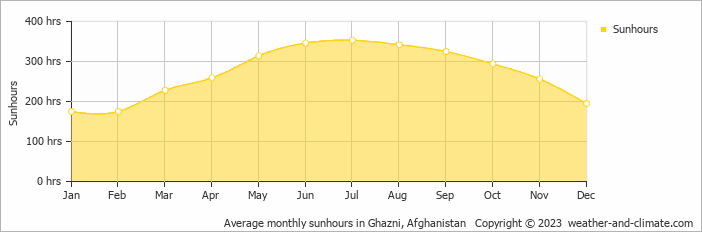 Average monthly sunhours in Ghazni, Afghanistan   Copyright © 2009 www.weather-and-climate.com  
