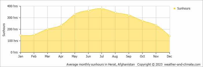 Average monthly sunhours in Herat, Afghanistan   Copyright © 2009 www.weather-and-climate.com  
