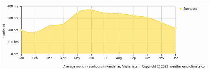 Average monthly sunhours in Kandahar, Afghanistan   Copyright © 2009 www.weather-and-climate.com  