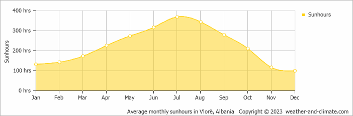 Average monthly sunhours in Vlore, Albania   Copyright © 2009 www.weather-and-climate.com  