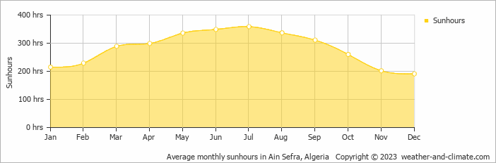 Average monthly sunhours in Ain Sefra, Algeria   Copyright © 2009 www.weather-and-climate.com  
