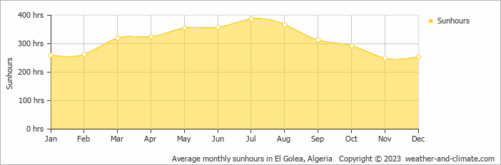 Average monthly sunhours in El Golea, Algeria   Copyright © 2009 www.weather-and-climate.com  