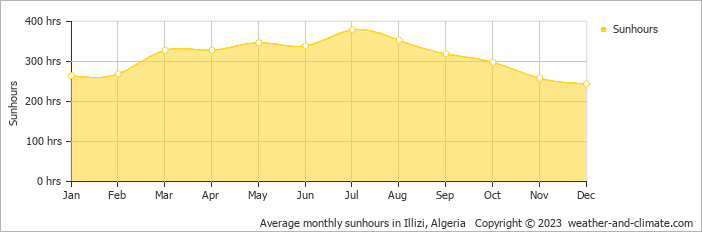 Average monthly sunhours in Illizi, Algeria   Copyright © 2013 www.weather-and-climate.com  