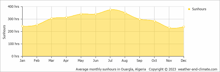 Average monthly sunhours in Ouargla, Algeria   Copyright © 2009 www.weather-and-climate.com  