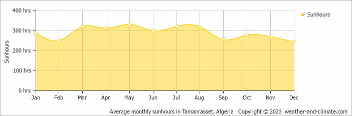 Average monthly sunhours in Tamanrasset, Algeria   Copyright © 2009 www.weather-and-climate.com  