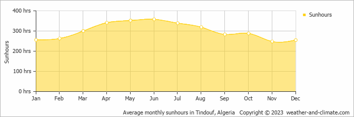Average monthly sunhours in Tindouf, Algeria   Copyright © 2009 www.weather-and-climate.com  