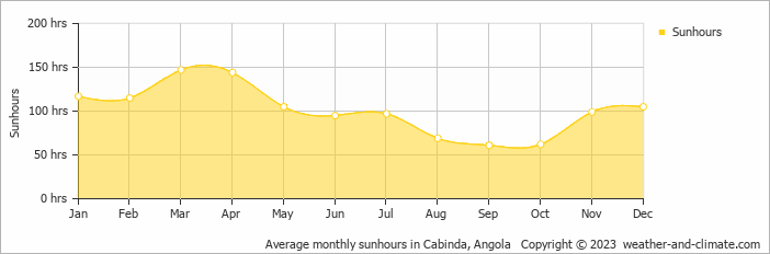 Average monthly sunhours in Cabinda, Angola   Copyright © 2013 www.weather-and-climate.com  