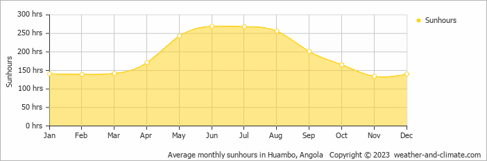 Average monthly sunhours in Huambo, Angola   Copyright © 2013 www.weather-and-climate.com  