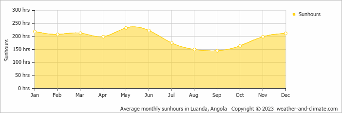 Average monthly sunhours in Luanda, Angola   Copyright © 2009 www.weather-and-climate.com  