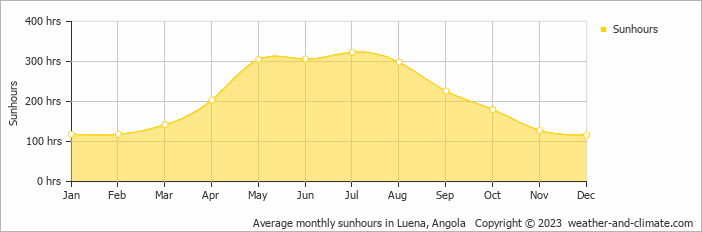 Average monthly sunhours in Luena, Angola   Copyright © 2009 www.weather-and-climate.com  