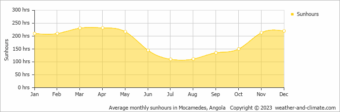Average monthly sunhours in Mocamedes, Angola   Copyright © 2009 www.weather-and-climate.com  