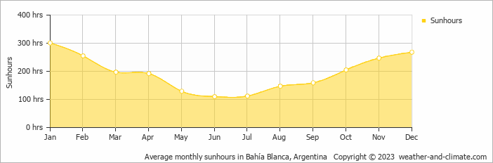 Average monthly sunhours in Bahia Blanca, Argentina   Copyright © 2009 www.weather-and-climate.com  