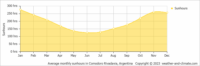 Average monthly sunhours in Comodoro Rivadavia, Argentina   Copyright © 2009 www.weather-and-climate.com  