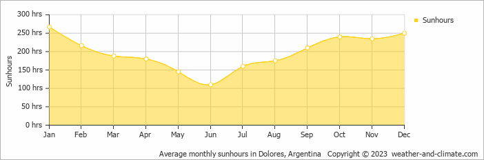 Average monthly hours of sunshine in Dolores, Argentina