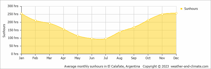 Average monthly hours of sunshine in El Calafate, Argentina