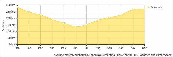 Average monthly sunhours in Laboulaye, Argentina   Copyright © 2009 www.weather-and-climate.com  