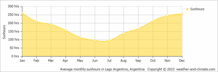 Average monthly hours of sunshine in Lago Argentino, Argentina