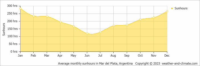 Average monthly sunhours in Mar Del Plata, Argentina   Copyright © 2009 www.weather-and-climate.com  