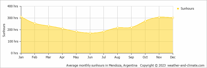 Average monthly sunhours in Mendoza, Argentina   Copyright © 2009 www.weather-and-climate.com  