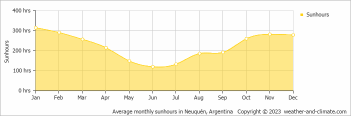 Average monthly sunhours in Neuquen, Argentina   Copyright © 2009 www.weather-and-climate.com  