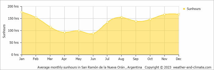 Average monthly hours of sunshine in San Ramón de la Nueva Orán , Argentina