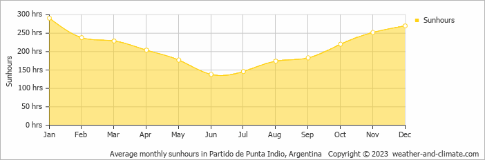 Average monthly hours of sunshine in Partido de Punta Indio, Argentina