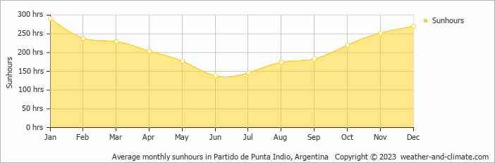 Average monthly sunhours in P. Indio, Argentina   Copyright © 2009 www.weather-and-climate.com  