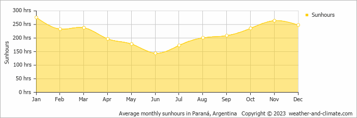 Average monthly sunhours in Parana, Argentina   Copyright © 2009 www.weather-and-climate.com  