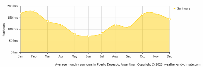 Average monthly hours of sunshine in Puerto Deseado, Argentina
