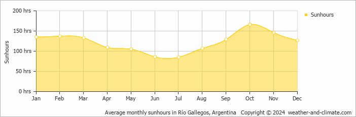Average monthly sunhours in Rio Gallegos, Argentina   Copyright © 2009 www.weather-and-climate.com  