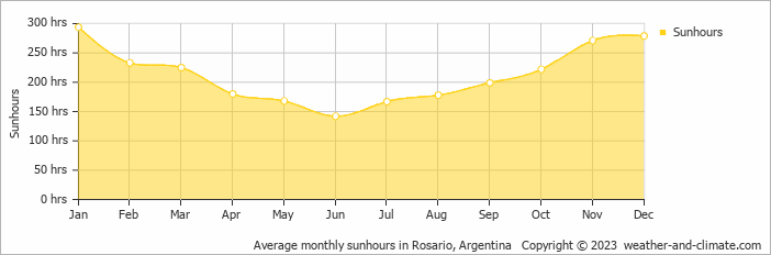 Average monthly sunhours in Rosario, Argentina   Copyright © 2009 www.weather-and-climate.com  