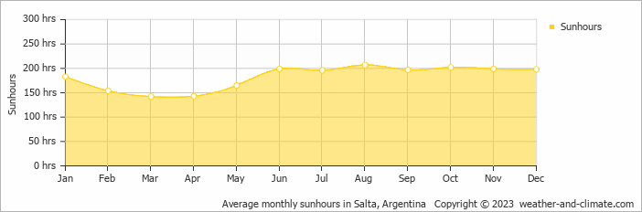 Average monthly hours of sunshine in Salta, Argentina