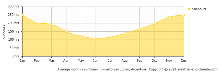 Average monthly sunhours in San Julian, Argentina   Copyright © 2009 www.weather-and-climate.com  