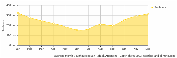 Average monthly hours of sunshine in San Rafael, Argentina