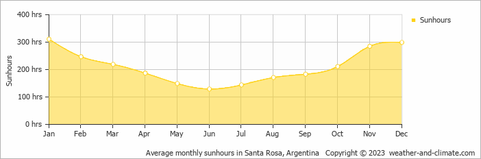 Average monthly sunhours in Santa Rosa, Argentina   Copyright © 2009 www.weather-and-climate.com  