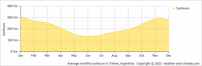Average monthly sunhours in Trelew, Argentina   Copyright © 2013 www.weather-and-climate.com  
