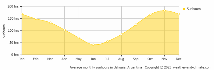 Average monthly sunhours in Ushuaia, Argentina   Copyright © 2013 www.weather-and-climate.com  
