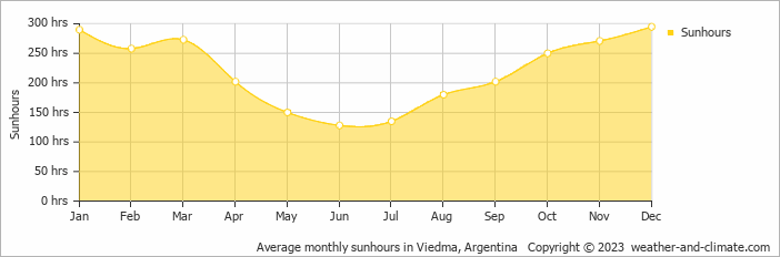 Average monthly hours of sunshine in Viedma, Argentina