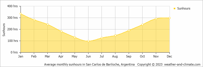 Average monthly hours of sunshine in Villa La Angostura, Argentina