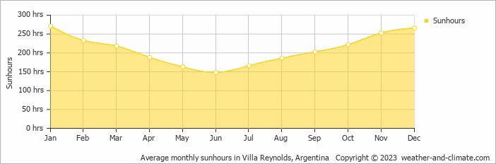Average monthly hours of sunshine in Villa Reynolds, Argentina