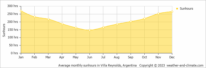 Average monthly sunhours in Villa Reynolds, Argentina   Copyright © 2009 www.weather-and-climate.com  