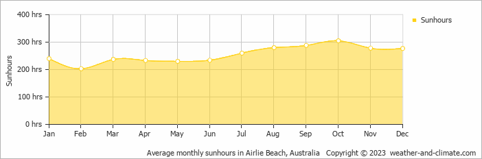 Average monthly hours of sunshine in Airlie Beach, Australia