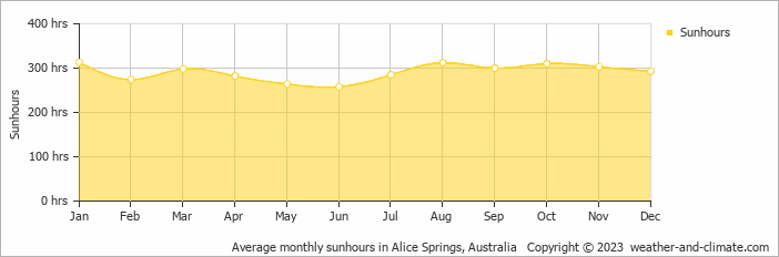 Average monthly sunhours in Alice Springs, Australia   Copyright © 2009 www.weather-and-climate.com  