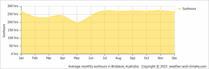 Average monthly hours of sunshine in Brisbane, Australia