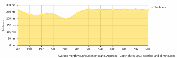 Average monthly sunhours in Brisbane, Australia   Copyright © 2009 www.weather-and-climate.com  