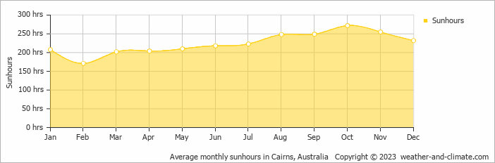 Average monthly hours of sunshine in Cairns, Australia